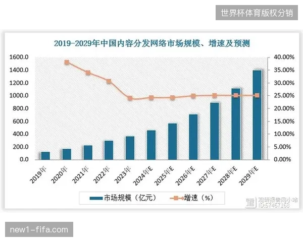 全球分发网络扩容并未带来预期营收同步增长，无效的转播点位布局正在挤占运营预算